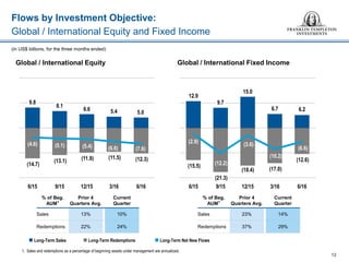 Flows by Investment Objective:
Global / International Equity and Fixed Income
12
1. Sales and redemptions as a percentage of beginning assets under management are annualized.
% of Beg.
AUM1
Prior 4
Quarters Avg.
Current
Quarter
Sales 13% 10%
Redemptions 22% 24%
% of Beg.
AUM1
Prior 4
Quarters Avg.
Current
Quarter
Sales 23% 14%
Redemptions 37% 29%
(in US$ billions, for the three months ended)
Global / International Equity Global / International Fixed Income
 Long-Term Net New Flows Long-Term Sales  Long-Term Redemptions
9.8
8.1
6.6 5.4 5.0
(14.7)
(13.1) (11.9) (11.5) (12.3)
(4.6) (5.1) (5.4) (6.6) (7.6)
6/15 9/15 12/15 3/16 6/16
12.9
9.7
15.0
6.7 6.2
(15.5)
(21.3)
(18.4) (17.0)
(12.6)
(2.9)
(12.2)
(3.6)
(10.2)
(6.6)
6/15 9/15 12/15 3/16 6/16
 