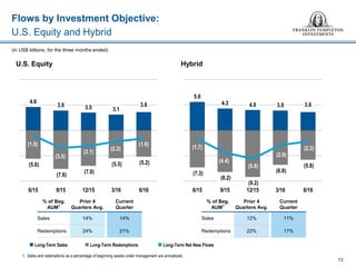 Flows by Investment Objective:
U.S. Equity and Hybrid
13
1. Sales and redemptions as a percentage of beginning assets under management are annualized.
% of Beg.
AUM1
Prior 4
Quarters Avg.
Current
Quarter
Sales 14% 14%
Redemptions 24% 21%
% of Beg.
AUM1
Prior 4
Quarters Avg.
Current
Quarter
Sales 12% 11%
Redemptions 22% 17%
(in US$ billions, for the three months ended)
U.S. Equity Hybrid
 Long-Term Net New Flows Long-Term Sales  Long-Term Redemptions
4.6
3.9 3.5 3.1
3.6
(5.6)
(7.6)
(7.0)
(5.5) (5.2)
(1.0)
(3.5)
(3.1)
(2.2)
(1.6)
6/15 9/15 12/15 3/16 6/16
5.6
4.3 4.0 3.9 3.6
(7.3)
(8.2)
(9.2)
(6.8)
(5.8)
(1.7)
(4.4)
(5.6)
(2.9)
(2.2)
6/15 9/15 12/15 3/16 6/16
 