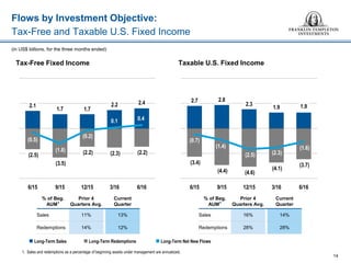 Flows by Investment Objective:
Tax-Free and Taxable U.S. Fixed Income
14
1. Sales and redemptions as a percentage of beginning assets under management are annualized.
% of Beg.
AUM1
Prior 4
Quarters Avg.
Current
Quarter
Sales 11% 13%
Redemptions 14% 12%
% of Beg.
AUM1
Prior 4
Quarters Avg.
Current
Quarter
Sales 16% 14%
Redemptions 28% 28%
(in US$ billions, for the three months ended)
Tax-Free Fixed Income Taxable U.S. Fixed Income
 Long-Term Net New Flows Long-Term Sales  Long-Term Redemptions
2.1
1.7 1.7
2.2 2.4
(2.5)
(3.5)
(2.2) (2.3) (2.2)
(0.5)
(1.8)
(0.2)
0.1 0.4
6/15 9/15 12/15 3/16 6/16
2.7 2.8
2.3
1.9 1.9
(3.4)
(4.4) (4.6)
(4.1)
(3.7)
(0.7)
(1.4)
(2.5) (2.3)
(1.6)
6/15 9/15 12/15 3/16 6/16
 