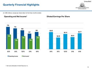 Quarterly Financial Highlights
16
1. Net income attributable to Franklin Resources, Inc.
 Operating Income  Net Income1
(in US$ millions, except per share data, for the three months ended)
Unaudited
Operating and Net Income1 Diluted Earnings Per Share
770
718
654
537
595
504
358
448
360
446
6/15 9/15 12/15 3/16 6/16
$0.82
$0.59
$0.74
$0.61
$0.77
6/15 9/15 12/15 3/16 6/16
 