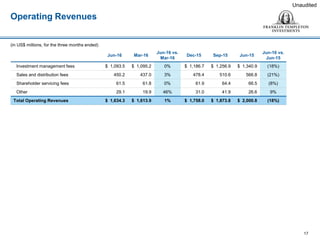 Operating Revenues
17
Unaudited
(in US$ millions, for the three months ended)
Jun-16 Mar-16
Jun-16 vs.
Mar-16
Dec-15 Sep-15 Jun-15
Jun-16 vs.
Jun-15
Investment management fees $ 1,093.5 $ 1,095.2 0% $ 1,186.7 $ 1,256.9 $ 1,340.9 (18%)
Sales and distribution fees 450.2 437.0 3% 478.4 510.6 566.8 (21%)
Shareholder servicing fees 61.5 61.8 0% 61.9 64.4 66.5 (8%)
Other 29.1 19.9 46% 31.0 41.9 26.6 9%
Total Operating Revenues $ 1,634.3 $ 1,613.9 1% $ 1,758.0 $ 1,873.8 $ 2,000.8 (18%)
 