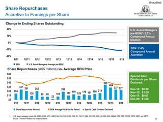 327337
404
500
218190151178
129
179137
265
105
23
9899
282
126
291
337
204
$0
$10
$20
$30
$40
$50
$60
6/1612/156/1512/146/1412/136/1312/126/1212/116/11
 Share Repurchase Amount  BEN Average Price for the Period Special Cash Dividend Declared
U.S. Asset Managers
(ex-BEN)1: 2.7%
Compound Annual
Dilution
Share Repurchases
Accretive to Earnings per Share
22
1. U.S. asset managers include AB, AMG, APAM, APO, ARES, BLK, BX, CG, CLMS, CNS, EV, FIG, FII, GBL, IVZ, JNS, KKR, LM, MN, OAK, OMAM, OZM, PZN, TROW, VRTS, WDR and WETF.
Source: Thomson Reuters and company reports.
 BEN  U.S. Asset Managers Average (ex-BEN)1
Unaudited
Change in Ending Shares Outstanding
Share Repurchases (US$ millions) vs. Average BEN Price
BEN: 2.4%
Compound Annual
Accretion
Special Cash
Dividends per Share
Declared:
Dec-14: $0.50
Nov-12: $1.00
Dec-11: $0.67
Dec-09: $1.00
-20%
-10%
0%
10%
20%
6/11 12/11 6/12 12/12 6/13 12/13 6/14 12/14 6/15 12/15 6/16
 