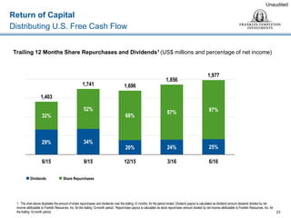 Return of Capital
Distributing U.S. Free Cash Flow
Unaudited
Trailing 12 Months Share Repurchases and Dividends1 (US$ millions and percentage of net income)
 Dividends  Share Repurchases
23
1. The chart above illustrates the amount of share repurchases and dividends over the trailing 12 months, for the period ended. Dividend payout is calculated as dividend amount declared divided by net
income attributable to Franklin Resources, Inc. for the trailing 12-month period. Repurchase payout is calculated as stock repurchase amount divided by net income attributable to Franklin Resources, Inc. for
the trailing 12-month period.
29% 34%
20% 24% 25%
32%
52%
68%
87% 97%
1,403
1,741 1,696
1,856
1,977
6/15 9/15 12/15 3/16 6/16
 