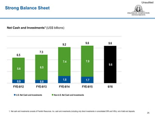 Strong Balance Sheet
Unaudited
Net Cash and Investments1 (US$ billions)
25
1. Net cash and investments consists of Franklin Resources, Inc. cash and investments (including only direct investments in consolidated SIPs and VIEs), net of debt and deposits.
 U.S. Net Cash and Investments  Non-U.S. Net Cash and Investments
0.9 0.8
1.8 1.7
9.6
5.6 6.5
7.4 7.9
6.5
7.3
9.2 9.6 9.6
FYE-9/12 FYE-9/13 FYE-9/14 FYE-9/15 6/16
 