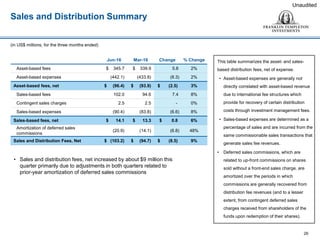 Sales and Distribution Summary
This table summarizes the asset- and sales-
based distribution fees, net of expense.
• Asset-based expenses are generally not
directly correlated with asset-based revenue
due to international fee structures which
provide for recovery of certain distribution
costs through investment management fees.
• Sales-based expenses are determined as a
percentage of sales and are incurred from the
same commissionable sales transactions that
generate sales fee revenues.
• Deferred sales commissions, which are
related to up-front commissions on shares
sold without a front-end sales charge, are
amortized over the periods in which
commissions are generally recovered from
distribution fee revenues (and to a lesser
extent, from contingent deferred sales
charges received from shareholders of the
funds upon redemption of their shares).
26
Unaudited
(in US$ millions, for the three months ended)
• Sales and distribution fees, net increased by about $9 million this
quarter primarily due to adjustments in both quarters related to
prior-year amortization of deferred sales commissions
Jun-16 Mar-16 Change % Change
Asset-based fees $ 345.7 $ 339.9 5.8 2%
Asset-based expenses (442.1) (433.8) (8.3) 2%
Asset-based fees, net $ (96.4) $ (93.9) $ (2.5) 3%
Sales-based fees 102.0 94.6 7.4 8%
Contingent sales charges 2.5 2.5 - 0%
Sales-based expenses (90.4) (83.8) (6.6) 8%
Sales-based fees, net $ 14.1 $ 13.3 $ 0.8 6%
Amortization of deferred sales
commissions
(20.9) (14.1) (6.8) 48%
Sales and Distribution Fees, Net $ (103.2) $ (94.7) $ (8.5) 9%
 