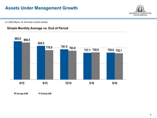 Simple Monthly Average vs. End of Period
8
(in US$ billions, for the three months ended)
 Average AUM  Ending AUM
Assets Under Management Growth
882.6
824.5
781.5
737.1 739.8
866.5
770.9 763.9
742.6 732.1
6/15 9/15 12/15 3/16 6/16
 