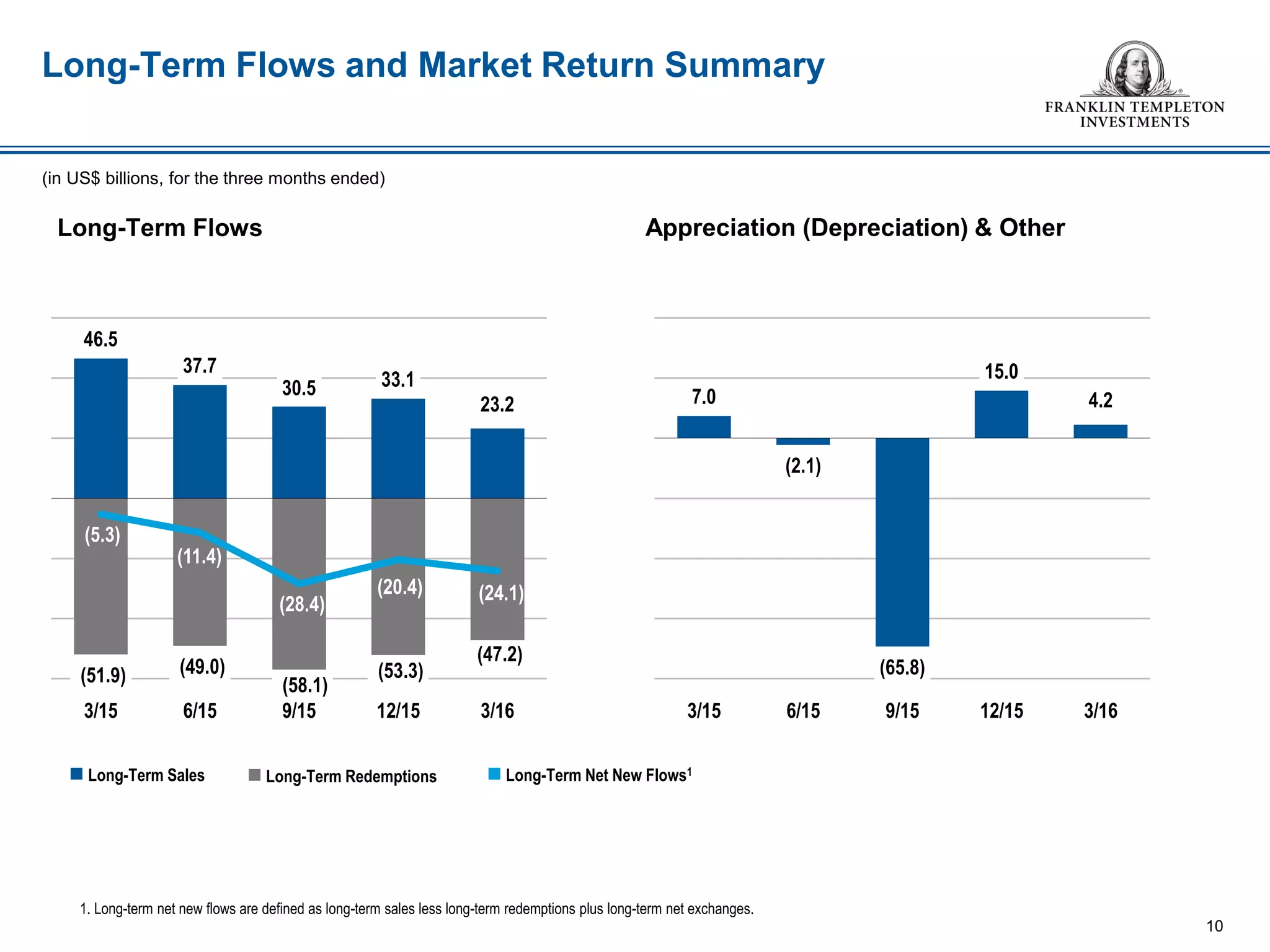 Long-Term Flows
Long-Term Flows and Market Return Summary
10
1. Long-term net new flows are defined as long-term sales less long-term redemptions plus long-term net exchanges.
 Long-Term Net New Flows1 Long-Term Sales  Long-Term Redemptions
(in US$ billions, for the three months ended)
Appreciation (Depreciation) & Other
7.0
(2.1)
(65.8)
15.0
4.2
3/15 6/15 9/15 12/15 3/16
46.5
37.7
30.5 33.1
23.2
(51.9) (49.0)
(58.1)
(53.3)
(47.2)
(5.3)
(11.4)
(28.4)
(20.4) (24.1)
3/15 6/15 9/15 12/15 3/16
 