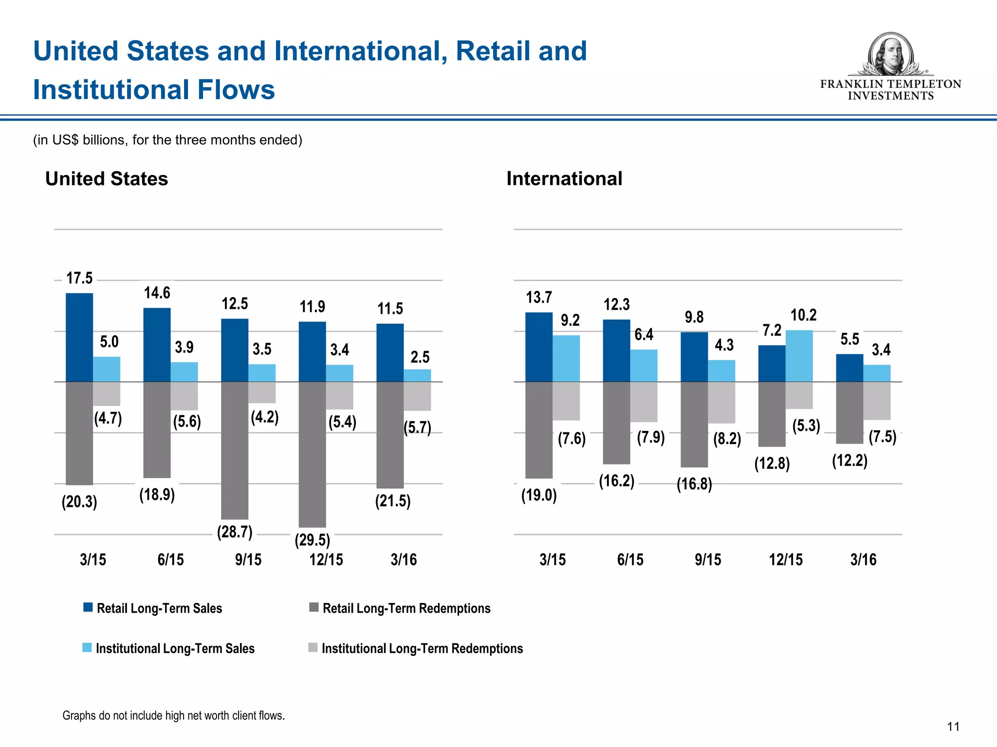 United States and International, Retail and
Institutional Flows
11
(in US$ billions, for the three months ended)
United States International
 Retail Long-Term Sales  Retail Long-Term Redemptions
 Institutional Long-Term Sales  Institutional Long-Term Redemptions
Graphs do not include high net worth client flows.
17.5
14.6
12.5 11.9 11.5
5.0 3.9 3.5 3.4 2.5
(20.3) (18.9)
(28.7) (29.5)
(21.5)
(4.7) (5.6) (4.2) (5.4) (5.7)
3/15 6/15 9/15 12/15 3/16
13.7 12.3
9.8
7.2
5.5
9.2
6.4
4.3
10.2
3.4
(19.0)
(16.2) (16.8)
(12.8) (12.2)
(7.6) (7.9) (8.2)
(5.3)
(7.5)
3/15 6/15 9/15 12/15 3/16
 