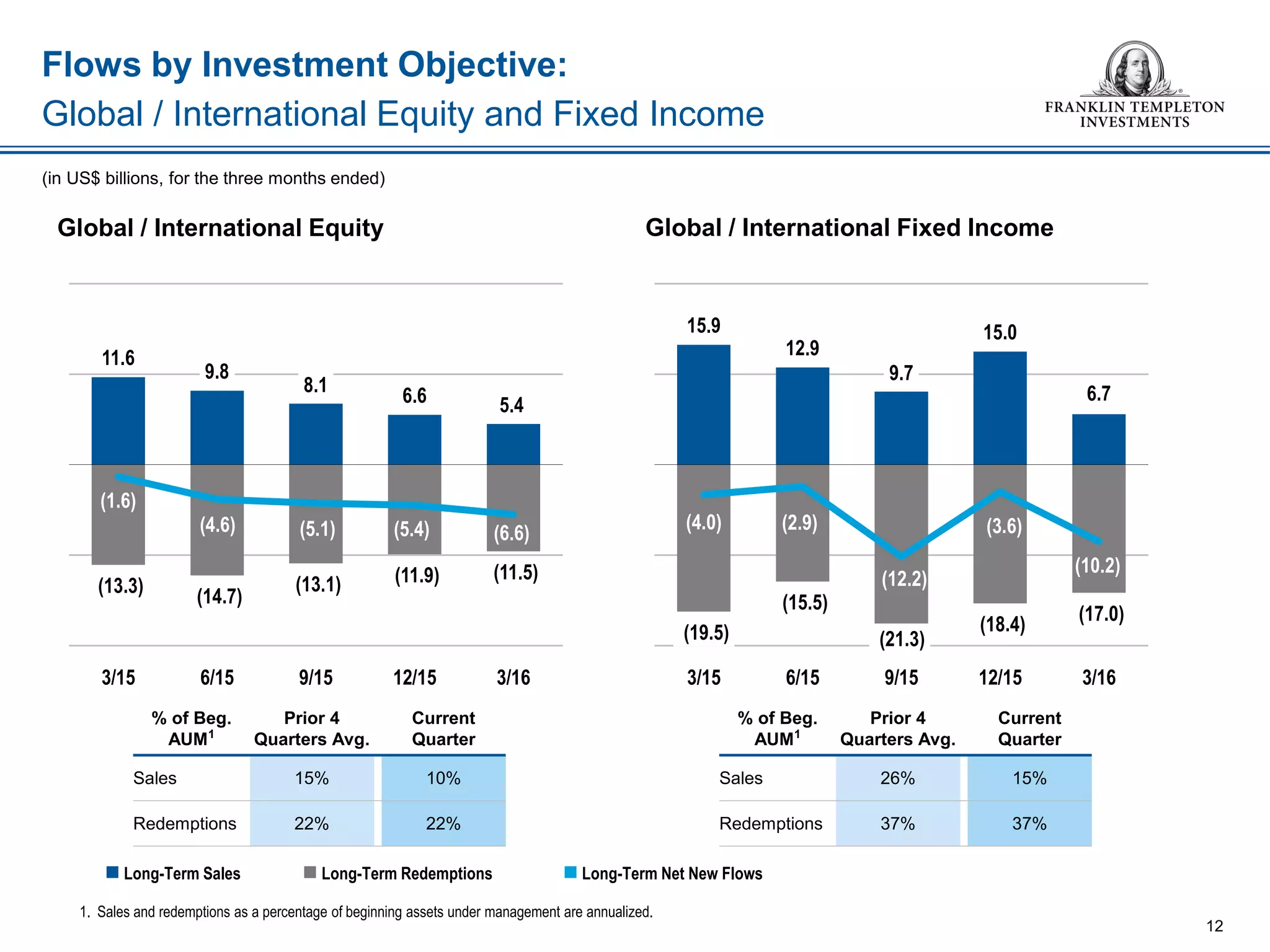 Flows by Investment Objective:
Global / International Equity and Fixed Income
12
1. Sales and redemptions as a percentage of beginning assets under management are annualized.
% of Beg.
AUM1
Prior 4
Quarters Avg.
Current
Quarter
Sales 15% 10%
Redemptions 22% 22%
% of Beg.
AUM1
Prior 4
Quarters Avg.
Current
Quarter
Sales 26% 15%
Redemptions 37% 37%
(in US$ billions, for the three months ended)
Global / International Equity Global / International Fixed Income
 Long-Term Net New Flows Long-Term Sales  Long-Term Redemptions
11.6
9.8
8.1
6.6 5.4
(13.3)
(14.7)
(13.1) (11.9) (11.5)
(1.6)
(4.6) (5.1) (5.4) (6.6)
3/15 6/15 9/15 12/15 3/16
15.9
12.9
9.7
15.0
6.7
(19.5)
(15.5)
(21.3)
(18.4) (17.0)
(4.0) (2.9)
(12.2)
(3.6)
(10.2)
3/15 6/15 9/15 12/15 3/16
 