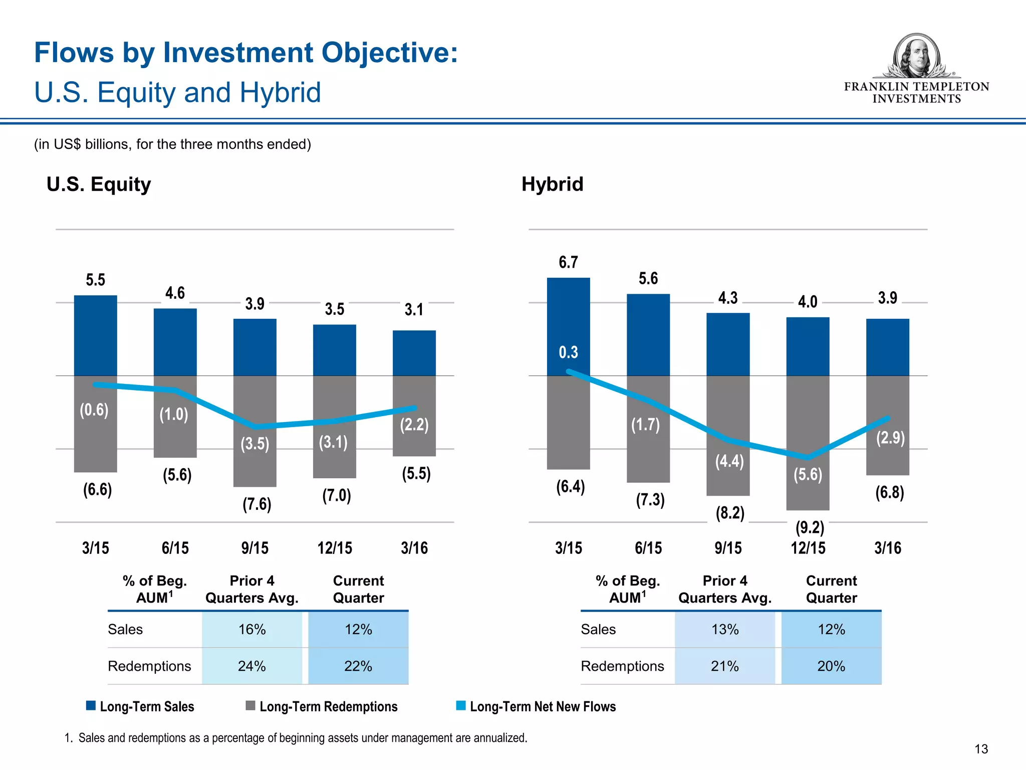 Flows by Investment Objective:
U.S. Equity and Hybrid
13
1. Sales and redemptions as a percentage of beginning assets under management are annualized.
% of Beg.
AUM1
Prior 4
Quarters Avg.
Current
Quarter
Sales 16% 12%
Redemptions 24% 22%
% of Beg.
AUM1
Prior 4
Quarters Avg.
Current
Quarter
Sales 13% 12%
Redemptions 21% 20%
(in US$ billions, for the three months ended)
U.S. Equity Hybrid
 Long-Term Net New Flows Long-Term Sales  Long-Term Redemptions
5.5
4.6
3.9 3.5 3.1
(6.6)
(5.6)
(7.6)
(7.0)
(5.5)
(0.6) (1.0)
(3.5) (3.1)
(2.2)
3/15 6/15 9/15 12/15 3/16
6.7
5.6
4.3 4.0 3.9
(6.4)
(7.3)
(8.2)
(9.2)
(6.8)
0.3
(1.7)
(4.4)
(5.6)
(2.9)
3/15 6/15 9/15 12/15 3/16
 