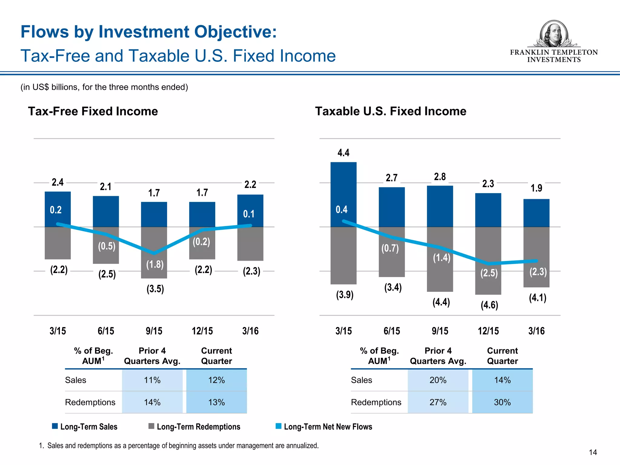 Flows by Investment Objective:
Tax-Free and Taxable U.S. Fixed Income
14
1. Sales and redemptions as a percentage of beginning assets under management are annualized.
% of Beg.
AUM1
Prior 4
Quarters Avg.
Current
Quarter
Sales 11% 12%
Redemptions 14% 13%
% of Beg.
AUM1
Prior 4
Quarters Avg.
Current
Quarter
Sales 20% 14%
Redemptions 27% 30%
(in US$ billions, for the three months ended)
Tax-Free Fixed Income Taxable U.S. Fixed Income
 Long-Term Net New Flows Long-Term Sales  Long-Term Redemptions
2.4 2.1
1.7 1.7
2.2
(2.2) (2.5)
(3.5)
(2.2) (2.3)
0.2
(0.5)
(1.8)
(0.2)
0.1
3/15 6/15 9/15 12/15 3/16
4.4
2.7 2.8
2.3 1.9
(3.9)
(3.4)
(4.4) (4.6)
(4.1)
0.4
(0.7)
(1.4)
(2.5) (2.3)
3/15 6/15 9/15 12/15 3/16
 