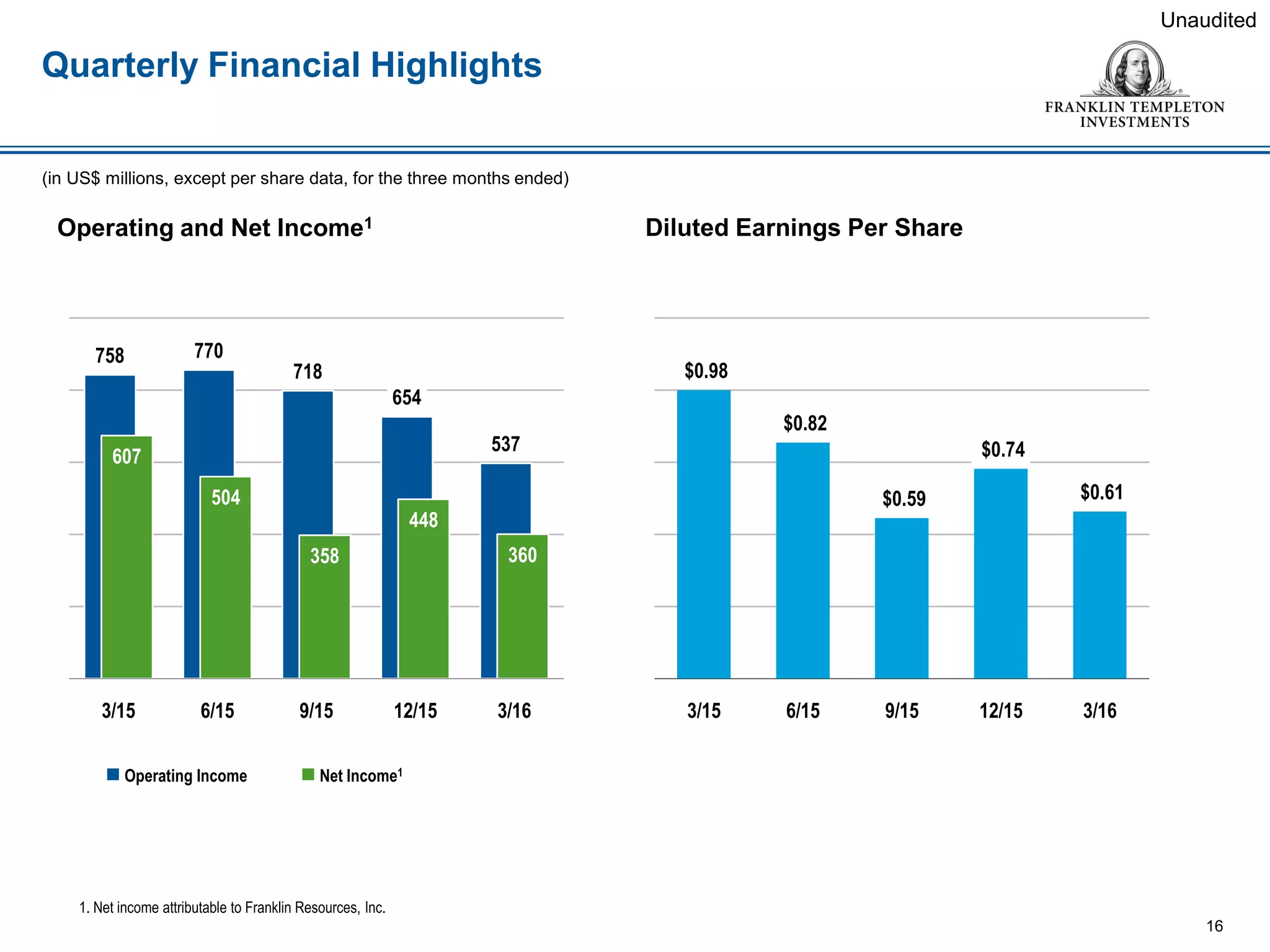 Quarterly Financial Highlights
16
1. Net income attributable to Franklin Resources, Inc.
 Operating Income  Net Income1
(in US$ millions, except per share data, for the three months ended)
Unaudited
Operating and Net Income1 Diluted Earnings Per Share
758 770
718
654
537
607
504
358
448
360
3/15 6/15 9/15 12/15 3/16
$0.98
$0.82
$0.59
$0.74
$0.61
3/15 6/15 9/15 12/15 3/16
 