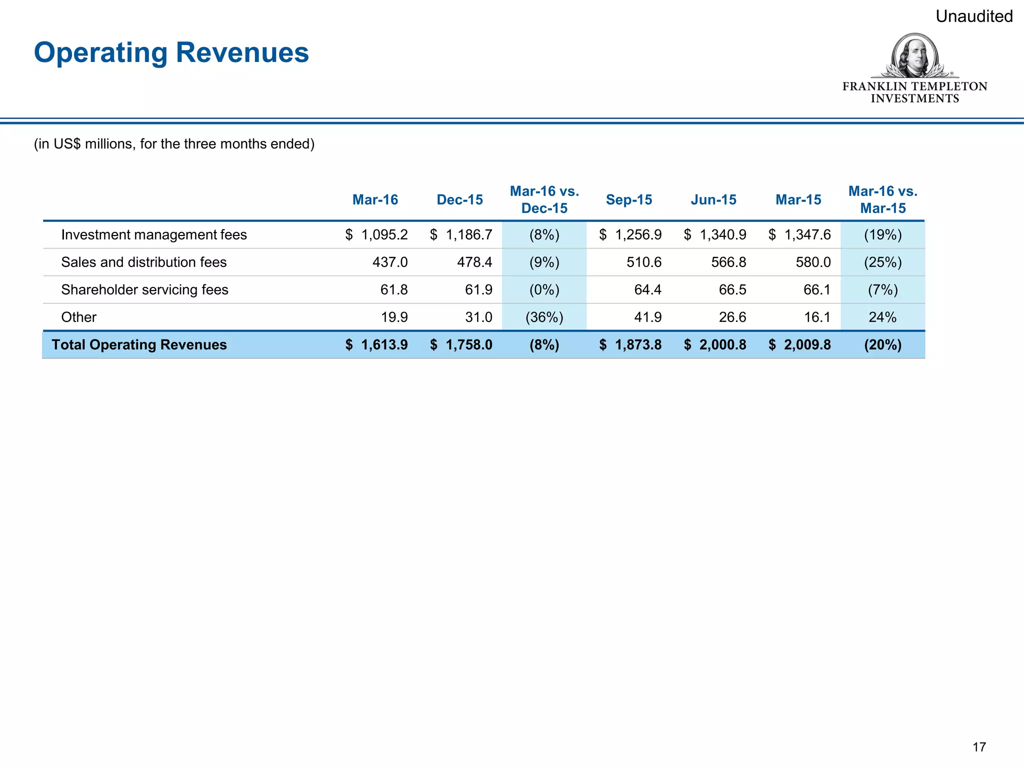 Operating Revenues
17
Unaudited
(in US$ millions, for the three months ended)
Mar-16 Dec-15
Mar-16 vs.
Dec-15
Sep-15 Jun-15 Mar-15
Mar-16 vs.
Mar-15
Investment management fees $ 1,095.2 $ 1,186.7 (8%) $ 1,256.9 $ 1,340.9 $ 1,347.6 (19%)
Sales and distribution fees 437.0 478.4 (9%) 510.6 566.8 580.0 (25%)
Shareholder servicing fees 61.8 61.9 (0%) 64.4 66.5 66.1 (7%)
Other 19.9 31.0 (36%) 41.9 26.6 16.1 24%
Total Operating Revenues $ 1,613.9 $ 1,758.0 (8%) $ 1,873.8 $ 2,000.8 $ 2,009.8 (20%)
 