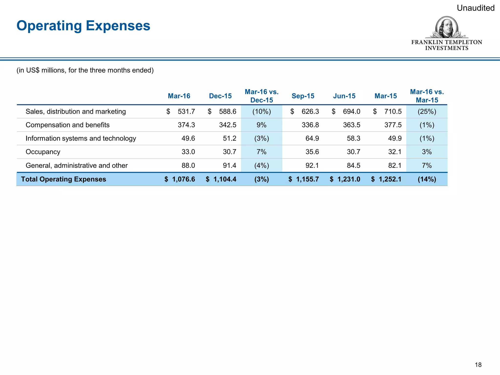 Operating Expenses
18
Unaudited
(in US$ millions, for the three months ended)
Mar-16 Dec-15
Mar-16 vs.
Dec-15
Sep-15 Jun-15 Mar-15
Mar-16 vs.
Mar-15
Sales, distribution and marketing $ 531.7 $ 588.6 (10%) $ 626.3 $ 694.0 $ 710.5 (25%)
Compensation and benefits 374.3 342.5 9% 336.8 363.5 377.5 (1%)
Information systems and technology 49.6 51.2 (3%) 64.9 58.3 49.9 (1%)
Occupancy 33.0 30.7 7% 35.6 30.7 32.1 3%
General, administrative and other 88.0 91.4 (4%) 92.1 84.5 82.1 7%
Total Operating Expenses $ 1,076.6 $ 1,104.4 (3%) $ 1,155.7 $ 1,231.0 $ 1,252.1 (14%)
 