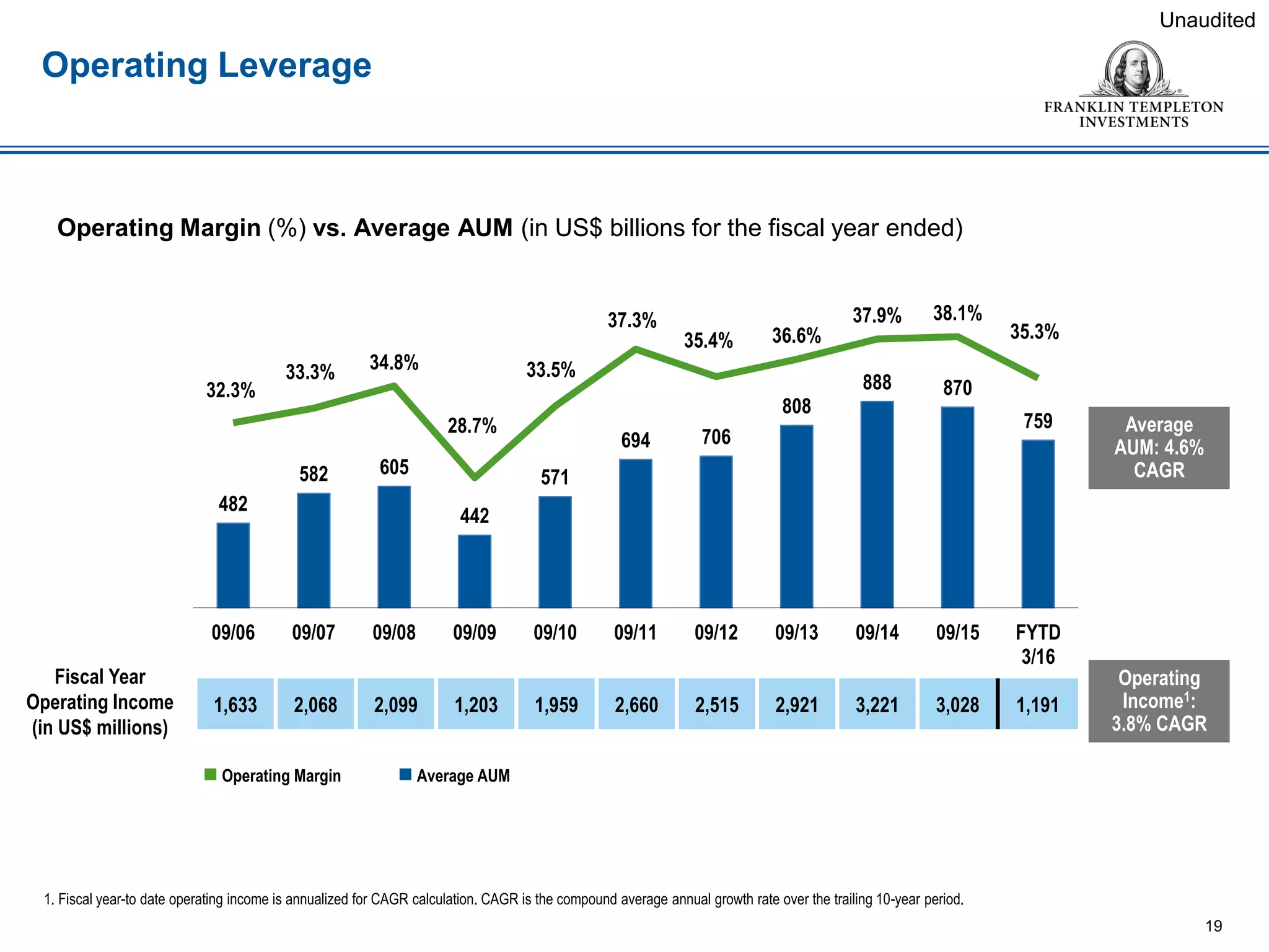 Operating Leverage
19
Unaudited
1. Fiscal year-to date operating income is annualized for CAGR calculation. CAGR is the compound average annual growth rate over the trailing 10-year period.
1,633 2,068 2,099 1,203 1,959 2,660 2,515 2,921 3,221 3,028 1,191
Fiscal Year
Operating Income
(in US$ millions)
Average
AUM: 4.6%
CAGR
Operating
Income1:
3.8% CAGR
Operating Margin (%) vs. Average AUM (in US$ billions for the fiscal year ended)
 Operating Margin  Average AUM
482
582 605
442
571
694 706
808
888 870
759
32.3%
33.3% 34.8%
28.7%
33.5%
37.3%
35.4% 36.6%
37.9% 38.1%
35.3%
09/06 09/07 09/08 09/09 09/10 09/11 09/12 09/13 09/14 09/15 FYTD
3/16
 