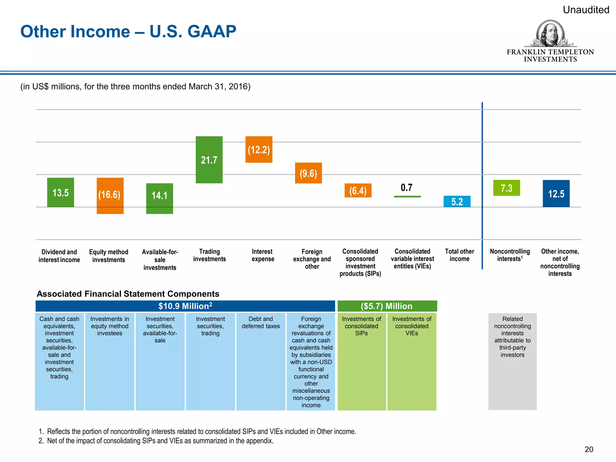 Associated Financial Statement Components
$10.9 Million2 ($5.7) Million
Cash and cash
equivalents,
investment
securities,
available-for-
sale and
investment
securities,
trading
Investments in
equity method
investees
Investment
securities,
available-for-
sale
Investment
securities,
trading
Debt and
deferred taxes
Foreign
exchange
revaluations of
cash and cash
equivalents held
by subsidiaries
with a non-USD
functional
currency and
other
miscellaneous
non-operating
income
Investments of
consolidated
SIPs
Investments of
consolidated
VIEs
Related
noncontrolling
interests
attributable to
third-party
investors
20
1. Reflects the portion of noncontrolling interests related to consolidated SIPs and VIEs included in Other income.
2. Net of the impact of consolidating SIPs and VIEs as summarized in the appendix.
Dividend and
interest income
Equity method
investments
Available-for-
sale
investments
Trading
investments
Interest
expense
Foreign
exchange and
other
Consolidated
sponsored
investment
products (SIPs)
Consolidated
variable interest
entities (VIEs)
Total other
income
Noncontrolling
interests1
Other income,
net of
noncontrolling
interests
Unaudited
(in US$ millions, for the three months ended March 31, 2016)
Other Income – U.S. GAAP
13.5 (16.6) 14.1
21.7
(12.2)
(9.6)
(6.4) 0.7
5.2
7.3
12.5
 