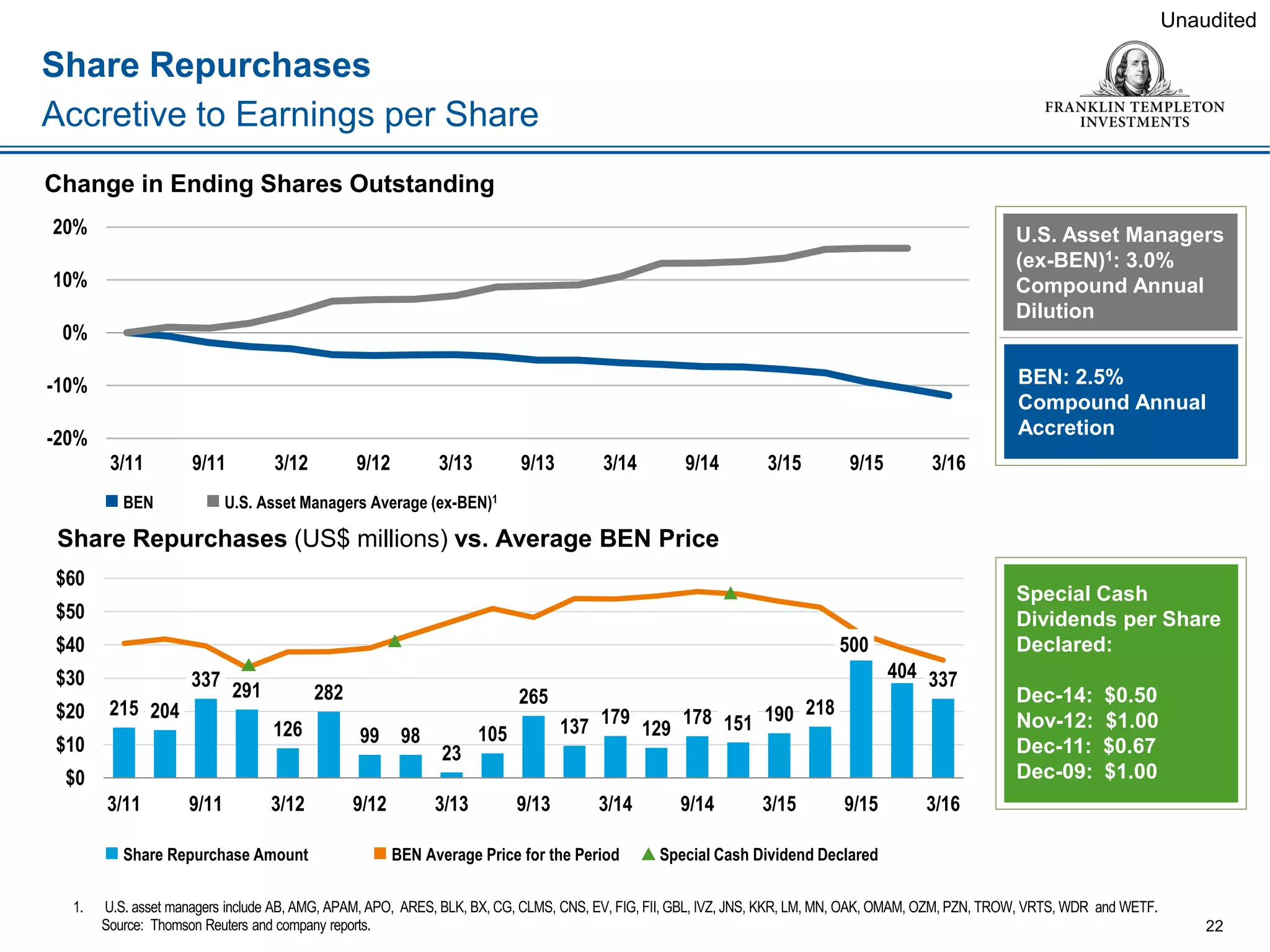 337404
500
218190151178
129
179137
265
105
23
9899
282
126
291
337
204215
$0
$10
$20
$30
$40
$50
$60
3/169/153/159/143/149/133/139/123/129/113/11
 Share Repurchase Amount  BEN Average Price for the Period Special Cash Dividend Declared
U.S. Asset Managers
(ex-BEN)1: 3.0%
Compound Annual
Dilution
Share Repurchases
Accretive to Earnings per Share
22
1. U.S. asset managers include AB, AMG, APAM, APO, ARES, BLK, BX, CG, CLMS, CNS, EV, FIG, FII, GBL, IVZ, JNS, KKR, LM, MN, OAK, OMAM, OZM, PZN, TROW, VRTS, WDR and WETF.
Source: Thomson Reuters and company reports.
 BEN  U.S. Asset Managers Average (ex-BEN)1
Unaudited
Change in Ending Shares Outstanding
Share Repurchases (US$ millions) vs. Average BEN Price
BEN: 2.5%
Compound Annual
Accretion
Special Cash
Dividends per Share
Declared:
Dec-14: $0.50
Nov-12: $1.00
Dec-11: $0.67
Dec-09: $1.00
-20%
-10%
0%
10%
20%
3/11 9/11 3/12 9/12 3/13 9/13 3/14 9/14 3/15 9/15 3/16
 