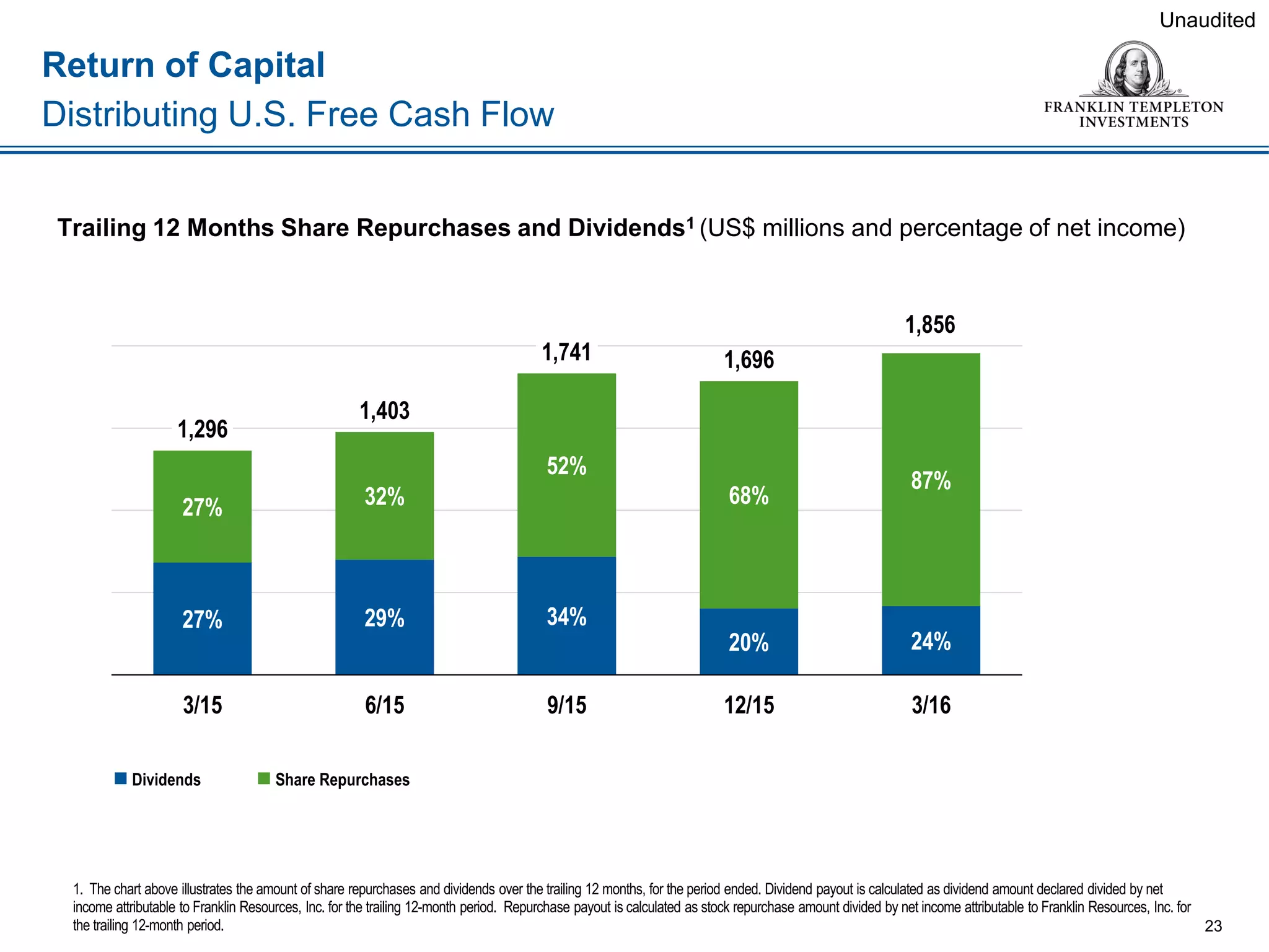 Return of Capital
Distributing U.S. Free Cash Flow
Unaudited
Trailing 12 Months Share Repurchases and Dividends1 (US$ millions and percentage of net income)
 Dividends  Share Repurchases
23
1. The chart above illustrates the amount of share repurchases and dividends over the trailing 12 months, for the period ended. Dividend payout is calculated as dividend amount declared divided by net
income attributable to Franklin Resources, Inc. for the trailing 12-month period. Repurchase payout is calculated as stock repurchase amount divided by net income attributable to Franklin Resources, Inc. for
the trailing 12-month period.
27% 29% 34%
20% 24%
27% 32%
52%
68%
87%
1,296
1,403
1,741 1,696
1,856
3/15 6/15 9/15 12/15 3/16
 