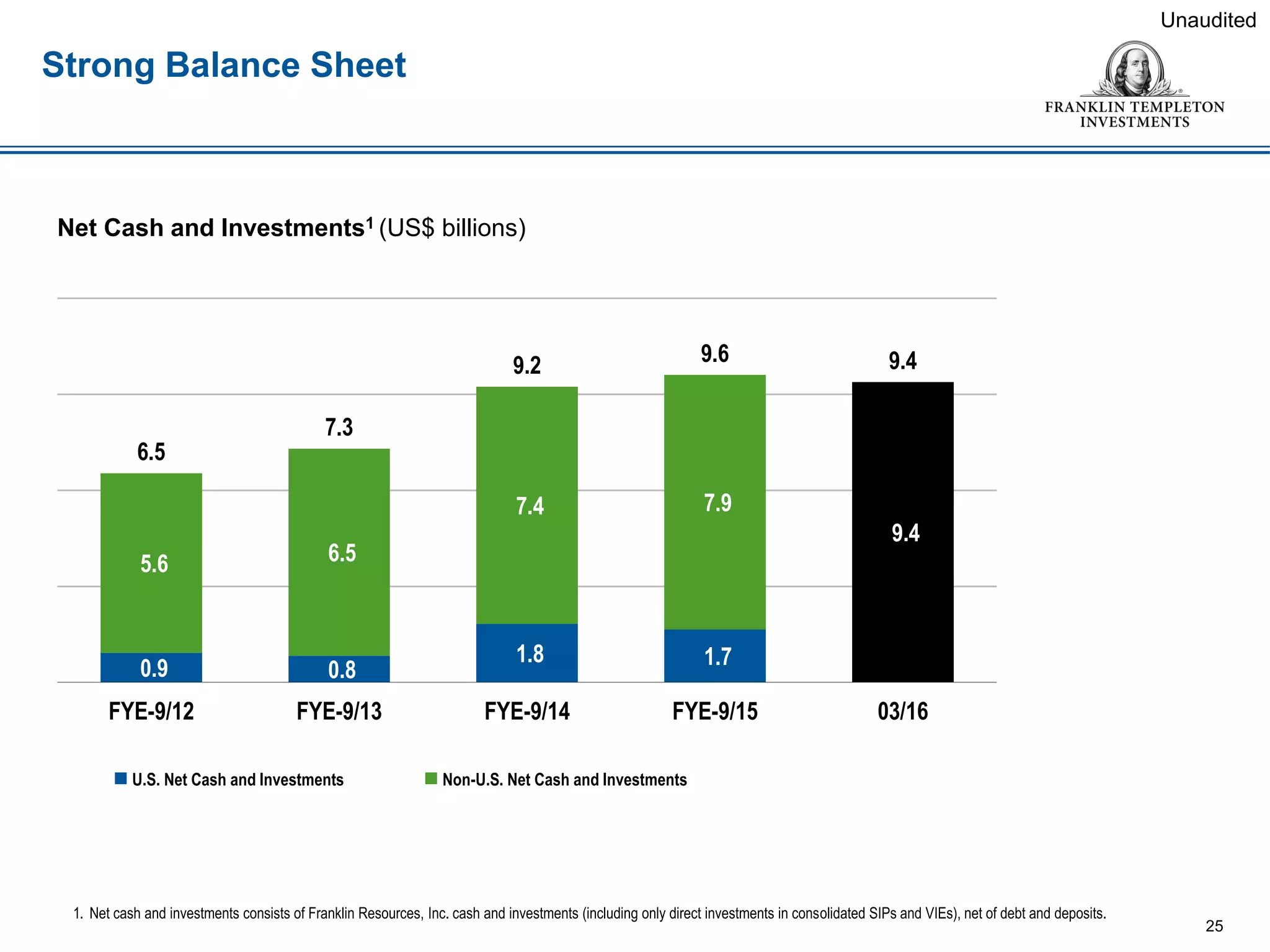 Strong Balance Sheet
Unaudited
Net Cash and Investments1 (US$ billions)
25
1. Net cash and investments consists of Franklin Resources, Inc. cash and investments (including only direct investments in consolidated SIPs and VIEs), net of debt and deposits.
 U.S. Net Cash and Investments  Non-U.S. Net Cash and Investments
0.9 0.8
1.8 1.7
9.4
5.6 6.5
7.4 7.9
6.5
7.3
9.2 9.6 9.4
FYE-9/12 FYE-9/13 FYE-9/14 FYE-9/15 03/16
 