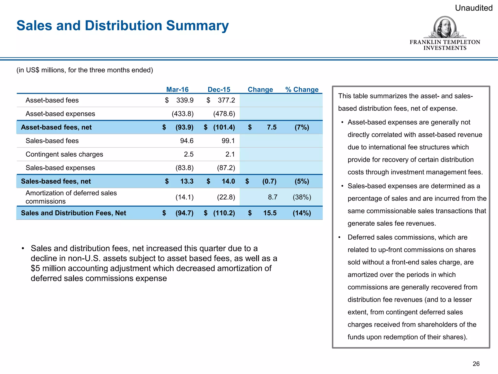 Sales and Distribution Summary
This table summarizes the asset- and sales-
based distribution fees, net of expense.
• Asset-based expenses are generally not
directly correlated with asset-based revenue
due to international fee structures which
provide for recovery of certain distribution
costs through investment management fees.
• Sales-based expenses are determined as a
percentage of sales and are incurred from the
same commissionable sales transactions that
generate sales fee revenues.
• Deferred sales commissions, which are
related to up-front commissions on shares
sold without a front-end sales charge, are
amortized over the periods in which
commissions are generally recovered from
distribution fee revenues (and to a lesser
extent, from contingent deferred sales
charges received from shareholders of the
funds upon redemption of their shares).
26
Unaudited
(in US$ millions, for the three months ended)
• Sales and distribution fees, net increased this quarter due to a
decline in non-U.S. assets subject to asset based fees, as well as a
$5 million accounting adjustment which decreased amortization of
deferred sales commissions expense
Mar-16 Dec-15 Change % Change
Asset-based fees $ 339.9 $ 377.2
Asset-based expenses (433.8) (478.6)
Asset-based fees, net $ (93.9) $ (101.4) $ 7.5 (7%)
Sales-based fees 94.6 99.1
Contingent sales charges 2.5 2.1
Sales-based expenses (83.8) (87.2)
Sales-based fees, net $ 13.3 $ 14.0 $ (0.7) (5%)
Amortization of deferred sales
commissions
(14.1) (22.8) 8.7 (38%)
Sales and Distribution Fees, Net $ (94.7) $ (110.2) $ 15.5 (14%)
 