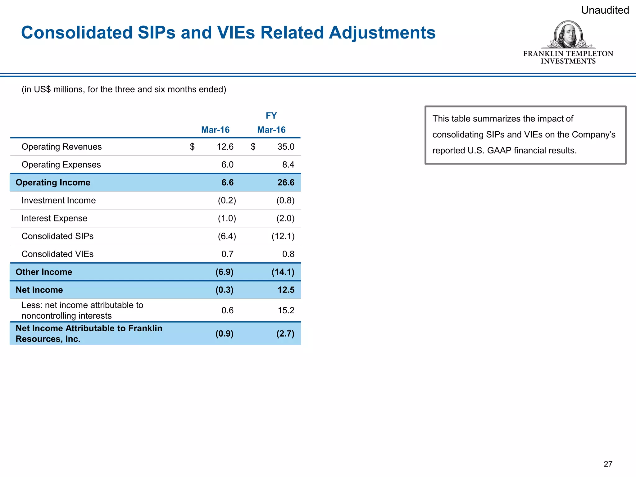 Consolidated SIPs and VIEs Related Adjustments
27
Unaudited
(in US$ millions, for the three and six months ended)
This table summarizes the impact of
consolidating SIPs and VIEs on the Company’s
reported U.S. GAAP financial results.
FY
Mar-16 Mar-16
Operating Revenues $ 12.6 $ 35.0
Operating Expenses 6.0 8.4
Operating Income 6.6 26.6
Investment Income (0.2) (0.8)
Interest Expense (1.0) (2.0)
Consolidated SIPs (6.4) (12.1)
Consolidated VIEs 0.7 0.8
Other Income (6.9) (14.1)
Net Income (0.3) 12.5
Less: net income attributable to
noncontrolling interests
0.6 15.2
Net Income Attributable to Franklin
Resources, Inc.
(0.9) (2.7)
 