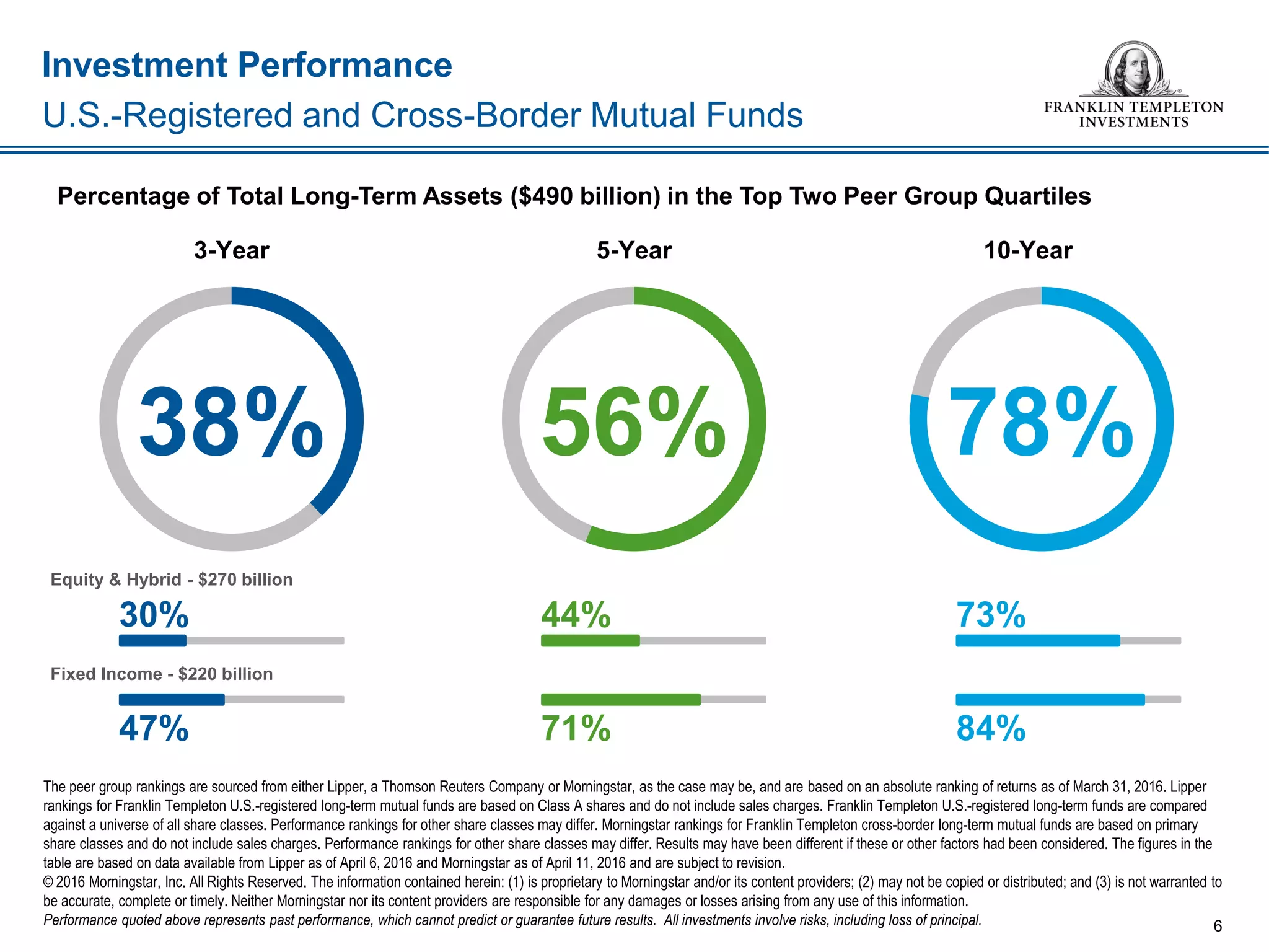 5-Year3-Year 10-Year
Investment Performance
6
The peer group rankings are sourced from either Lipper, a Thomson Reuters Company or Morningstar, as the case may be, and are based on an absolute ranking of returns as of March 31, 2016. Lipper
rankings for Franklin Templeton U.S.-registered long-term mutual funds are based on Class A shares and do not include sales charges. Franklin Templeton U.S.-registered long-term funds are compared
against a universe of all share classes. Performance rankings for other share classes may differ. Morningstar rankings for Franklin Templeton cross-border long-term mutual funds are based on primary
share classes and do not include sales charges. Performance rankings for other share classes may differ. Results may have been different if these or other factors had been considered. The figures in the
table are based on data available from Lipper as of April 6, 2016 and Morningstar as of April 11, 2016 and are subject to revision.
© 2016 Morningstar, Inc. All Rights Reserved. The information contained herein: (1) is proprietary to Morningstar and/or its content providers; (2) may not be copied or distributed; and (3) is not warranted to
be accurate, complete or timely. Neither Morningstar nor its content providers are responsible for any damages or losses arising from any use of this information.
Performance quoted above represents past performance, which cannot predict or guarantee future results. All investments involve risks, including loss of principal.
U.S.-Registered and Cross-Border Mutual Funds
Percentage of Total Long-Term Assets ($490 billion) in the Top Two Peer Group Quartiles
Equity & Hybrid - $270 billion
Fixed Income - $220 billion
38%
30%
56% 78%
44% 73%
47% 71% 84%
 