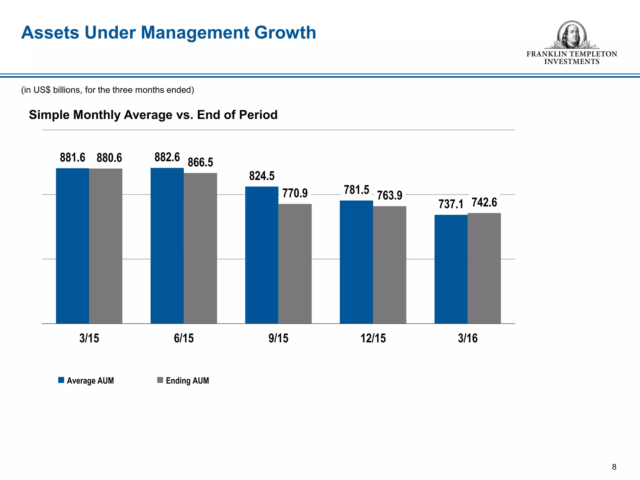 Simple Monthly Average vs. End of Period
8
(in US$ billions, for the three months ended)
 Average AUM  Ending AUM
Assets Under Management Growth
881.6 882.6
824.5
781.5
737.1
880.6 866.5
770.9 763.9
742.6
3/15 6/15 9/15 12/15 3/16
 