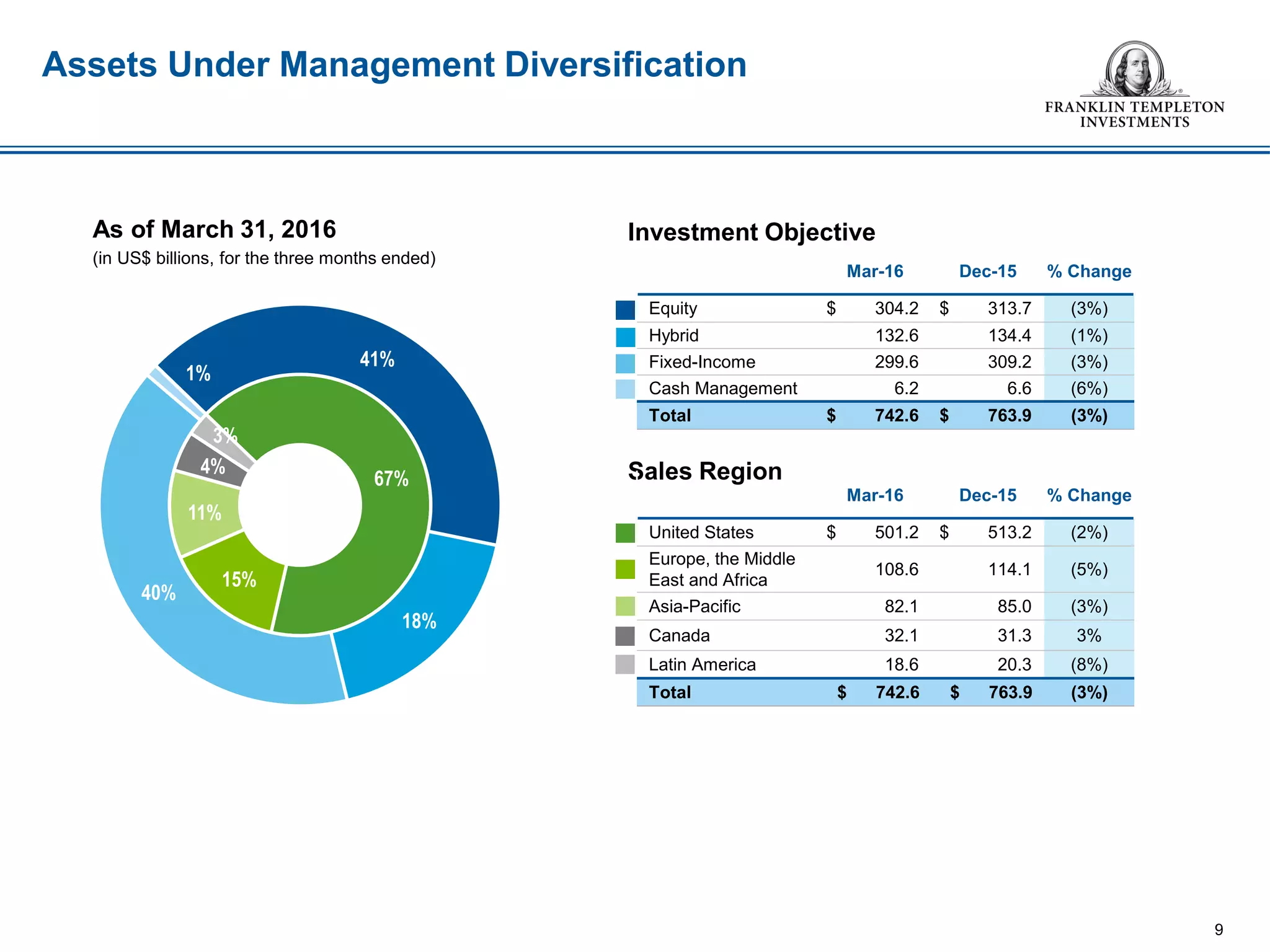 Assets Under Management Diversification
9
Investment ObjectiveAs of March 31, 2016
(in US$ billions, for the three months ended)
67%
15%
11%
4%
3%
41%
18%
40%
1%
Sales Region
Mar-16 Dec-15 % Change
Equity $ 304.2 $ 313.7 (3%)
Hybrid 132.6 134.4 (1%)
Fixed-Income 299.6 309.2 (3%)
Cash Management 6.2 6.6 (6%)
Total $ 742.6 $ 763.9 (3%)
Mar-16 Dec-15 % Change
United States $ 501.2 $ 513.2 (2%)
Europe, the Middle
East and Africa
108.6 114.1 (5%)
Asia-Pacific 82.1 85.0 (3%)
Canada 32.1 31.3 3%
Latin America 18.6 20.3 (8%)
Total $ 742.6 $ 763.9 (3%)
 