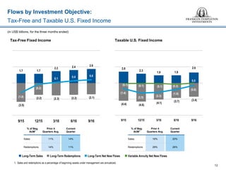 Flows by Investment Objective:
Tax-Free and Taxable U.S. Fixed Income
12
1. Sales and redemptions as a percentage of beginning assets under management are annualized.
% of Beg.
AUM1
Prior 4
Quarters Avg.
Current
Quarter
Sales 11% 14%
Redemptions 14% 11%
% of Beg.
AUM1
Prior 4
Quarters Avg.
Current
Quarter
Sales 16% 20%
Redemptions 29% 26%
(in US$ billions, for the three months ended)
Tax-Free Fixed Income Taxable U.S. Fixed Income
1.7 1.7
2.2 2.4 2.6
(3.5)
(2.2) (2.3) (2.2) (2.1)(1.8)
(0.2)
0.1
0.4 0.6
9/15 12/15 3/16 6/16 9/16
2.8
2.3
1.9 1.9
2.6
(4.4) (4.6)
(4.1)
(3.7) (3.4)
(1.4)
(2.5) (2.3)
(1.6)
(0.6)
(0.1) (0.1) (0.1) (0.3)
0.0
9/15 12/15 3/16 6/16 9/16
 Long-Term Net New Flows Long-Term Sales  Long-Term Redemptions  Variable Annuity Net New Flows
 