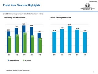 Fiscal Year Financial Highlights
14
1. Net income attributable to Franklin Resources, Inc.
 Operating Income  Net Income1
(in US$ millions, except per share data, for the fiscal years ended)
Unaudited
Operating and Net Income1 Diluted Earnings Per Share
2,515
2,921
3,221
3,028
2,366
1,931
2,150
2,384
2,035
1,727
9/12 9/13 9/14 9/15 9/16
$2.98
$3.37
$3.79
$3.29
$2.94
9/12 9/13 9/14 9/15 9/16
 