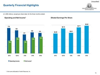 Quarterly Financial Highlights
15
1. Net income attributable to Franklin Resources, Inc.
 Operating Income  Net Income1
(in US$ millions, except per share data, for the three months ended)
Unaudited
Operating and Net Income1 Diluted Earnings Per Share
718
654
537
595 579
358
448
360
446
472
9/15 12/15 3/16 6/16 9/16
$0.59
$0.74
$0.61
$0.77
$0.82
9/15 12/15 3/16 6/16 9/16
 