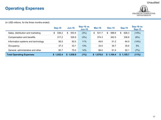Operating Expenses
17
Unaudited
(in US$ millions, for the three months ended)
Sep-16 Jun-16
Sep-16 vs.
Jun-16
Mar-16 Dec-15 Sep-15
Sep-16 vs.
Sep-15
Sales, distribution and marketing $ 536.2 $ 553.4 (3%) $ 531.7 $ 588.6 $ 626.3 (14%)
Compensation and benefits 317.2 326.9 (3%) 374.3 342.5 336.8 (6%)
Information systems and technology 56.0 50.5 11% 49.6 51.2 64.9 (14%)
Occupancy 37.3 33.1 13% 33.0 30.7 35.6 5%
General, administrative and other 85.7 75.0 14% 88.0 91.4 92.1 (7%)
Total Operating Expenses $ 1,032.4 $ 1,038.9 (1%) $ 1,076.6 $ 1,104.4 $ 1,155.7 (11%)
 