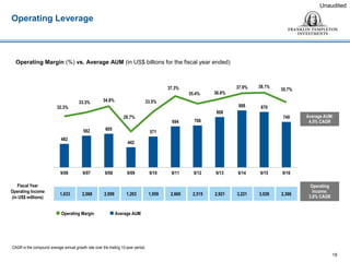 Operating Leverage
18
Unaudited
CAGR is the compound average annual growth rate over the trailing 10-year period.
1,633 2,068 2,099 1,203 1,959 2,660 2,515 2,921 3,221 3,028 2,366
Fiscal Year
Operating Income
(in US$ millions)
Average AUM:
4.5% CAGR
Operating
Income:
3.8% CAGR
Operating Margin (%) vs. Average AUM (in US$ billions for the fiscal year ended)
 Operating Margin  Average AUM
482
582 605
442
571
694 706
808
888 870
749
32.3%
33.3% 34.8%
28.7%
33.5%
37.3%
35.4% 36.6%
37.9% 38.1%
35.7%
9/06 9/07 9/08 9/09 9/10 9/11 9/12 9/13 9/14 9/15 9/16
 