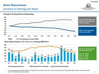 256
327337
404
500
218
190
151
178
129
179
137
265
105
23
9899
282
126
291
337
$0
$10
$20
$30
$40
$50
$60
9/163/169/153/159/143/149/133/139/123/129/11
 Share Repurchase Amount  BEN Average Price for the Period Special Cash Dividend Declared
U.S. Asset Managers (ex-
BEN)1: 2.7% Compound
Annual Dilution
Share Repurchases
Accretive to Earnings per Share
21
1. U.S. asset managers include AB, AMG, APAM, APO, ARES, BLK, BX, CG, CLMS, CNS, EV, FIG, FII, GBL, IVZ, JNS, KKR, LM, MN, OAK, OMAM, OZM, PZN, TROW, VRTS, WDR and WETF.
Source: Thomson Reuters and company reports.
 BEN  U.S. Asset Managers Average (ex-BEN)1
Unaudited
Change in Ending Shares Outstanding
Share Repurchases (US$ millions) vs. Average BEN Price
BEN: 2.7% Compound
Annual Accretion
Special Cash Dividends
per Share Declared:
Dec-14: $0.50
Nov-12: $1.00
Dec-11: $0.67
Dec-09: $1.00
-20%
-15%
-10%
-5%
0%
5%
10%
15%
20%
9/11 3/12 9/12 3/13 9/13 3/14 9/14 3/15 9/15 3/16 9/16
 