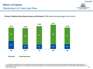 Return of Capital
Distributing U.S. Free Cash Flow
Unaudited
Trailing 12 Months Share Repurchases and Dividends1 (US$ millions and percentage of net income)
 Dividends  Share Repurchases
22
1. The chart above illustrates the amount of share repurchases and dividends over the trailing 12 months, for the period ended. Dividend payout is calculated as dividend amount declared divided by net
income attributable to Franklin Resources, Inc. for the trailing 12-month period. Repurchase payout is calculated as stock repurchase amount divided by net income attributable to Franklin Resources, Inc. for
the trailing 12-month period.
34%
20% 24% 25% 24%
52%
68%
87%
97%
77%
$1,741 $1,696
$1,856
$1,977
$1,745
9/15 12/15 3/16 6/16 9/16
 