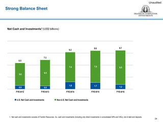 Strong Balance Sheet
Unaudited
Net Cash and Investments1 (US$ billions)
24
1. Net cash and investments consists of Franklin Resources, Inc. cash and investments (including only direct investments in consolidated SIPs and VIEs), net of debt and deposits.
 U.S. Net Cash and Investments  Non-U.S. Net Cash and Investments
0.9 0.8
1.8 1.7 1.2
5.6
6.5
7.4 7.9 8.5
6.5
7.3
9.2
9.6 9.7
FYE-9/12 FYE-9/13 FYE-9/14 FYE-9/15 FYE-9/16
 