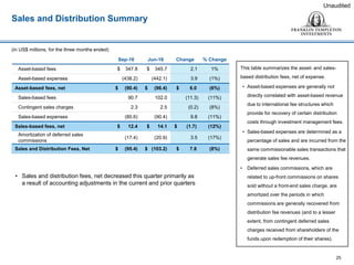 Sales and Distribution Summary
This table summarizes the asset- and sales-
based distribution fees, net of expense.
• Asset-based expenses are generally not
directly correlated with asset-based revenue
due to international fee structures which
provide for recovery of certain distribution
costs through investment management fees.
• Sales-based expenses are determined as a
percentage of sales and are incurred from the
same commissionable sales transactions that
generate sales fee revenues.
• Deferred sales commissions, which are
related to up-front commissions on shares
sold without a front-end sales charge, are
amortized over the periods in which
commissions are generally recovered from
distribution fee revenues (and to a lesser
extent, from contingent deferred sales
charges received from shareholders of the
funds upon redemption of their shares).
25
Unaudited
(in US$ millions, for the three months ended)
• Sales and distribution fees, net decreased this quarter primarily as
a result of accounting adjustments in the current and prior quarters
Sep-16 Jun-16 Change % Change
Asset-based fees $ 347.8 $ 345.7 2.1 1%
Asset-based expenses (438.2) (442.1) 3.9 (1%)
Asset-based fees, net $ (90.4) $ (96.4) $ 6.0 (6%)
Sales-based fees 90.7 102.0 (11.3) (11%)
Contingent sales charges 2.3 2.5 (0.2) (8%)
Sales-based expenses (80.6) (90.4) 9.8 (11%)
Sales-based fees, net $ 12.4 $ 14.1 $ (1.7) (12%)
Amortization of deferred sales
commissions
(17.4) (20.9) 3.5 (17%)
Sales and Distribution Fees, Net $ (95.4) $ (103.2) $ 7.8 (8%)
 