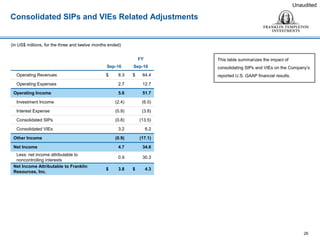Consolidated SIPs and VIEs Related Adjustments
26
Unaudited
(in US$ millions, for the three and twelve months ended)
This table summarizes the impact of
consolidating SIPs and VIEs on the Company’s
reported U.S. GAAP financial results.
FY
Sep-16 Sep-16
Operating Revenues $ 8.3 $ 64.4
Operating Expenses 2.7 12.7
Operating Income 5.6 51.7
Investment Income (2.4) (6.0)
Interest Expense (0.9) (3.8)
Consolidated SIPs (0.8) (13.5)
Consolidated VIEs 3.2 6.2
Other Income (0.9) (17.1)
Net Income 4.7 34.6
Less: net income attributable to
noncontrolling interests
0.9 30.3
Net Income Attributable to Franklin
Resources, Inc.
$ 3.8 $ 4.3
 