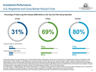 5-Year3-Year 10-Year
Investment Performance
6
The peer group rankings are sourced from either Lipper, a Thomson Reuters Company or Morningstar, as the case may be, and are based on an absolute ranking of returns as of September 30, 2016.
Lipper rankings for Franklin Templeton U.S.-registered long-term mutual funds are based on Class A shares and do not include sales charges. Franklin Templeton U.S.-registered long-term funds are
compared against a universe of all share classes. Performance rankings for other share classes may differ. Morningstar rankings for Franklin Templeton cross-border long-term mutual funds are based on
primary share classes and do not include sales charges. Performance rankings for other share classes may differ. Results may have been different if these or other factors had been considered. The figures
in the table are based on data available from Lipper as of October 6, 2016 and Morningstar as of October 7, 2016 and are subject to revision.
© 2016 Morningstar, Inc. All Rights Reserved. The information contained herein: (1) is proprietary to Morningstar and/or its content providers; (2) may not be copied or distributed; and (3) is not warranted to
be accurate, complete or timely. Neither Morningstar nor its content providers are responsible for any damages or losses arising from any use of this information.
Performance quoted above represents past performance, which cannot predict or guarantee future results. All investments involve risks, including loss of principal.
U.S.-Registered and Cross-Border Mutual Funds
Percentage of Total Long-Term Assets ($482 billion) in the Top Two Peer Group Quartiles
Equity & Hybrid - $275 billion
Fixed Income - $207 billion
31% 69% 80%
75%37% 77%
24% 62% 83%
 