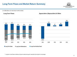 Long-Term Flows
Long-Term Flows and Market Return Summary
8
1. Long-term net new flows are defined as long-term sales less long-term redemptions plus long-term net exchanges.
 Long-Term Net New Flows1 Long-Term Sales  Long-Term Redemptions
(in US$ billions, for the three months ended)
Appreciation (Depreciation) & Other
(65.8)
15.0
4.2
9.8
24.4
9/15 12/15 3/16 6/16 9/16
30.5 33.1
23.2 22.7 22.7
(58.1)
(53.3)
(47.2)
(41.8)
(44.6)
(28.4)
(20.4) (24.1) (19.2) (22.0)
9/15 12/15 3/16 6/16 9/16
 