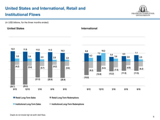 United States and International, Retail and
Institutional Flows
9
(in US$ billions, for the three months ended)
United States International
 Retail Long-Term Sales  Retail Long-Term Redemptions
 Institutional Long-Term Sales  Institutional Long-Term Redemptions
Graphs do not include high net worth client flows.
12.5 11.9 11.5 11.3 10.3
3.5 3.4 2.5 2.0 2.0
(28.7) (29.5)
(21.5) (20.9) (20.9)
(4.2) (5.4) (5.7)
(4.2)
(5.6)
9/15 12/15 3/16 6/16 9/16
9.8
7.2
5.5 6.5 7.7
4.3
10.2
3.4 2.6 2.5
(16.8)
(12.8) (12.2) (11.5) (11.5)
(8.2)
(5.3)
(7.5)
(4.8)
(6.2)
9/15 12/15 3/16 6/16 9/16
 
