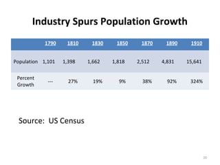 Industry Spurs Population Growth
            1790    1810    1830    1850    1870    1890    1910


Population 1,101   1,3...