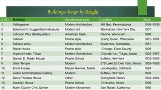 Buildings design by Wright
S.NO. Buildings Architectural style Location Built
1 Fallingwater Modern Architecture Mill Run, Pennsylvania 1936–1939
2 Solomon R. Guggenheim Museum Modern art Manhattan, New York City 1937
3 Johnson Wax Headquarters American Style Racine, Wisconsin 1936
4 Taliesin Prairie style Spring Green, Wisconsin 1911–1959
5 Taliesin West Modern Architecture Boulevard, Scottsdale 1937
6 Robie House Prairie style Chicago, Cook County 1909
7 Imperial Hotel, Tokyo Modern Architecture Chiyoda- ku , Tokyo, Japan 1922–1967
8 Darwin D. Martin House Prairie School Buffalo, New York 1903–1905
9 Unity Temple Modern 875 Lake St. Oak Park, Illinois 1905–1908
10 Ennis House Mayan Revival, Textile Los Angeles, California 1924
11 Larkin Administration Building Modern Buffalo, New York 1903
12 Dana-Thomas House Other Springfield, Illinois 1902–1904
13 Coonley House Prairie School Riverside, Illinois 1908
14 Marin County Civic Center Modern Movement San Rafael, California 1960
 