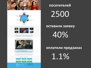 посетителей 
2500 
оставили заявку 
40% 
оплатили предзаказ 
1.1% 
 