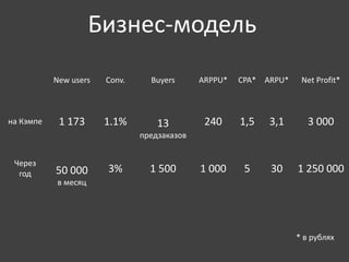 Бизнес-модель 
New users Conv. Buyers ARPPU* CPA* ARPU* Net Profit* 
на Кэмпе 1 173 1.1% 13 
предзаказов 
240 1,5 3,1 3 000 
Через 
год 50 000 
в месяц 
3% 1 500 1 000 5 30 1 250 000 
* в рублях 
 