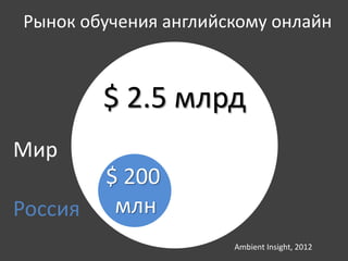 Рынок обучения английскому онлайн 
$ 2.5 млрд 
50 млн чел. 
$ 200 
млн 
Ambient Insight, 2012 
Мир 
Россия 
 