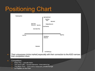 Positioning Chart Their uniqueness (niche market) especially with their connection to the AGO narrows their competition downCompetitors:Peter Pan – upscale bistroThe Hoof Cafe – causal extension, charcuterie barThe Black Hoof – charcuterie restaurant, smoke loungeLe Papillon on the Park