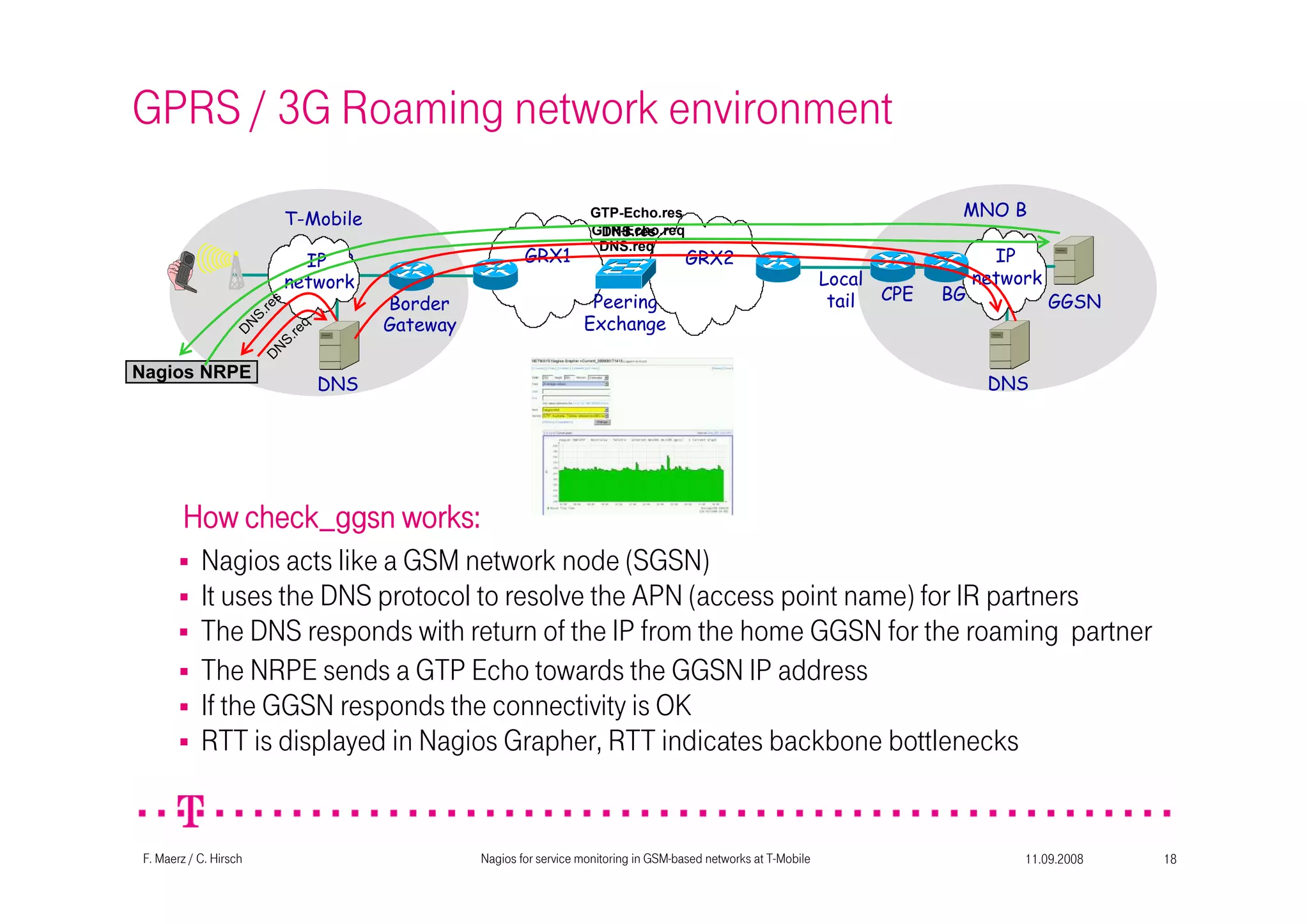 11.09.2008Nagios for service monitoring in GSM-based networks at T-Mobile 18F. Maerz / C. Hirsch
GPRS / 3G Roaming network environment
MNO B
Peering
Exchange
GRX1 GRX2
GGSNCPE
Local
tail
T-Mobile
IP
Border
Gateway
BG
Nagios NRPE
DNS DNS
IP
network
IP
network
It uses the DNS protocol to resolve the APN (access point name) for IR partners
The DNS responds with return of the IP from the home GGSN for the roaming partner
The NRPE sends a GTP Echo towards the GGSN IP address
If the GGSN responds the connectivity is OK
D
N
S.req
DNS.req
DNS.res
D
N
S.res
GTP-Echo.req
GTP-Echo.res
RTT is displayed in Nagios Grapher, RTT indicates backbone bottlenecks
HowHowHowHow check_ggsncheck_ggsncheck_ggsncheck_ggsn worksworksworksworks::::
Nagios acts like a GSM network node (SGSN)
 