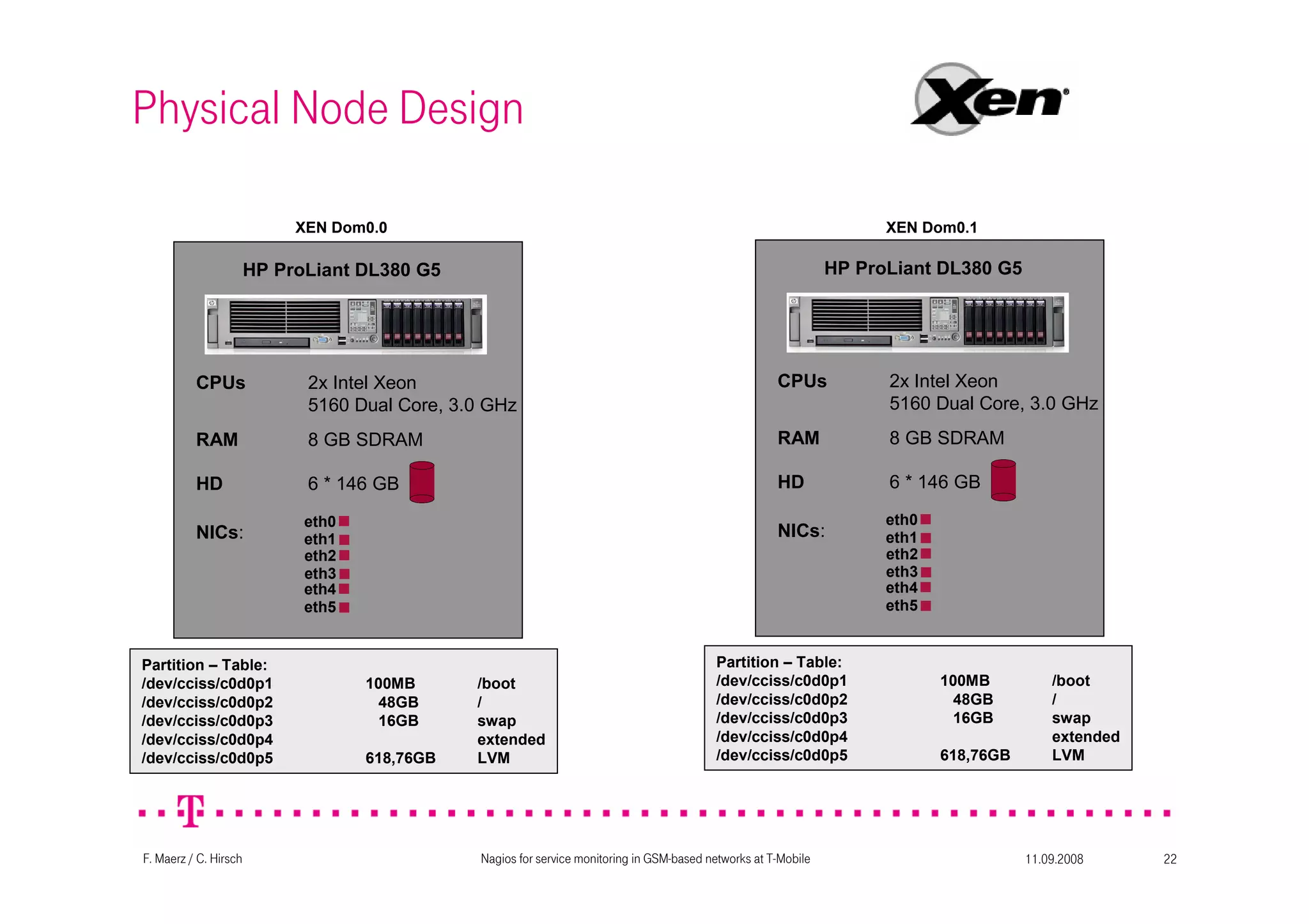11.09.2008Nagios for service monitoring in GSM-based networks at T-Mobile 22F. Maerz / C. Hirsch
Physical Node Design
HP ProLiant DL380 G5
XEN Dom0.0
Partition – Table:
/dev/cciss/c0d0p1 100MB /boot
/dev/cciss/c0d0p2 48GB /
/dev/cciss/c0d0p3 16GB swap
/dev/cciss/c0d0p4 extended
/dev/cciss/c0d0p5 618,76GB LVM
eth0
eth1
eth2
eth3
eth4
eth5
XEN Dom0.1
Partition – Table:
/dev/cciss/c0d0p1 100MB /boot
/dev/cciss/c0d0p2 48GB /
/dev/cciss/c0d0p3 16GB swap
/dev/cciss/c0d0p4 extended
/dev/cciss/c0d0p5 618,76GB LVM
CPUs 2x Intel Xeon
5160 Dual Core, 3.0 GHz
RAM 8 GB SDRAM
NICs:
HD 6 * 146 GB
HP ProLiant DL380 G5
eth0
eth1
eth2
eth3
eth4
eth5
CPUs 2x Intel Xeon
5160 Dual Core, 3.0 GHz
RAM 8 GB SDRAM
NICs:
HD 6 * 146 GB
 