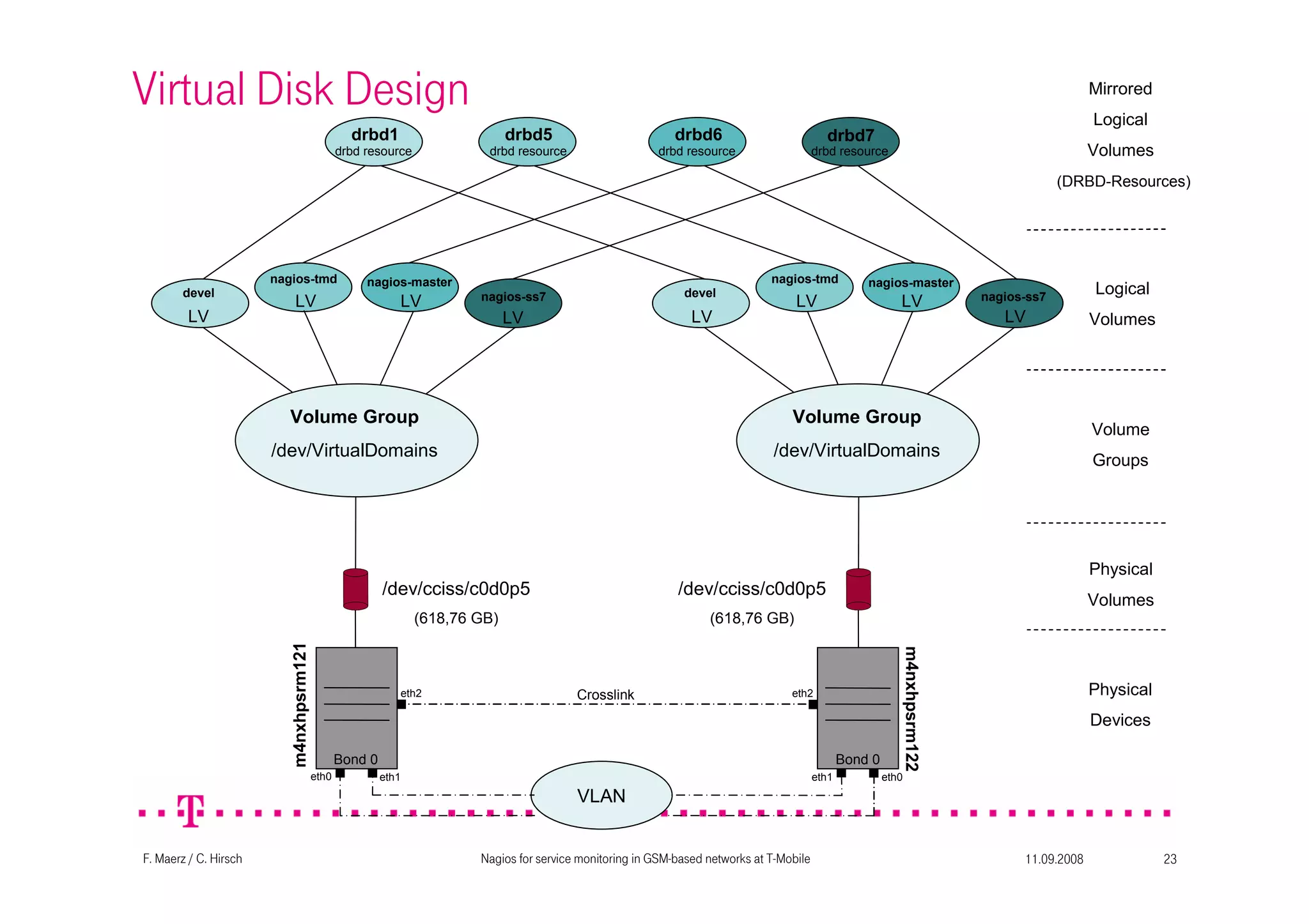 11.09.2008Nagios for service monitoring in GSM-based networks at T-Mobile 23F. Maerz / C. Hirsch
Physical
Volumes
/dev/cciss/c0d0p5
(618,76 GB)
/dev/cciss/c0d0p5
(618,76 GB)
Virtual Disk Design
devel
LV
nagios-tmd
LV
nagios-master
LV nagios-ss7
LV
devel
LV
nagios-tmd
LV LV nagios-ss7
LV
Logical
Volumes
nagios-master
m4nxhpsrm121
m4nxhpsrm122
Crosslink
eth0 eth1 eth0eth1
Physical
Devices
eth2 eth2
Bond 0Bond 0
VLAN
drbd1
drbd resource
drbd5
drbd resource
drbd6
drbd resource
drbd7
drbd resource
Mirrored
Logical
Volumes
(DRBD-Resources)
Volume
Groups
Volume Group
/dev/VirtualDomains
Volume Group
/dev/VirtualDomains
 